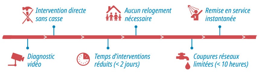Processus de chemisage de canalisations Niort - 79000